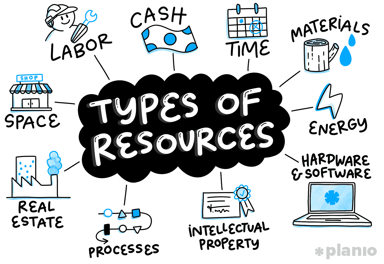 Types of Resources: Illustration in blue black and white with the title in the middle and surrounded by cartoon icons of the list of resources from above.