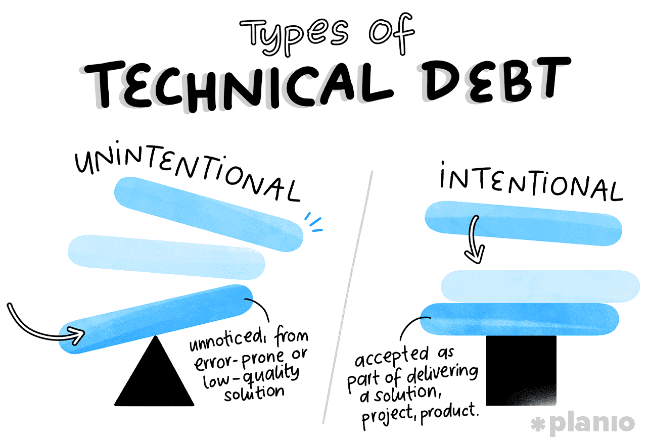 There are two types of technical debt)