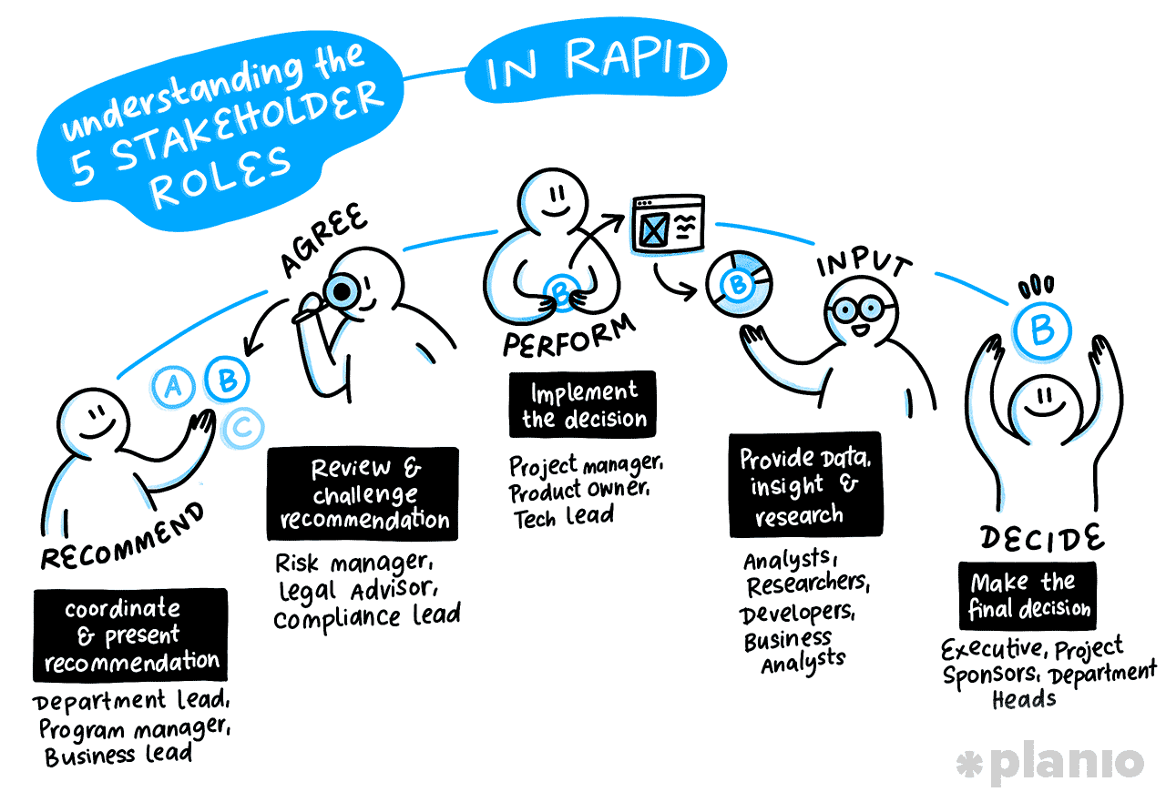 Understanding the 5 stakeholder roles in RAPID