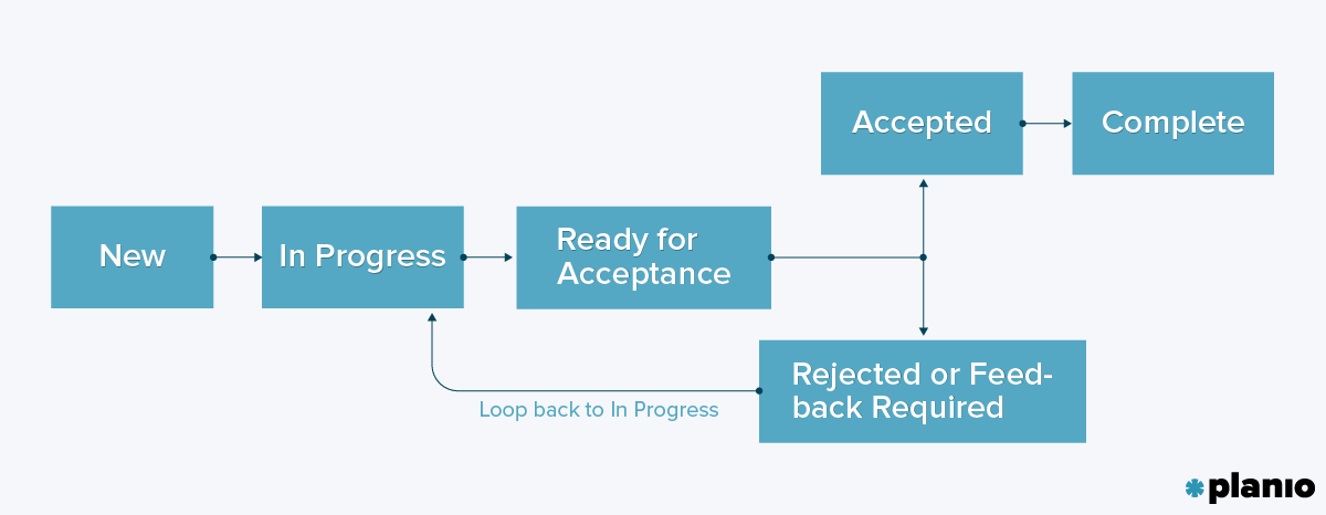 User Story Lifecycle
