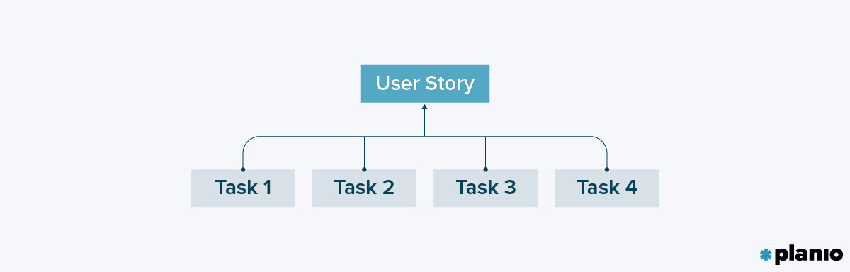 User Story Task Relationship