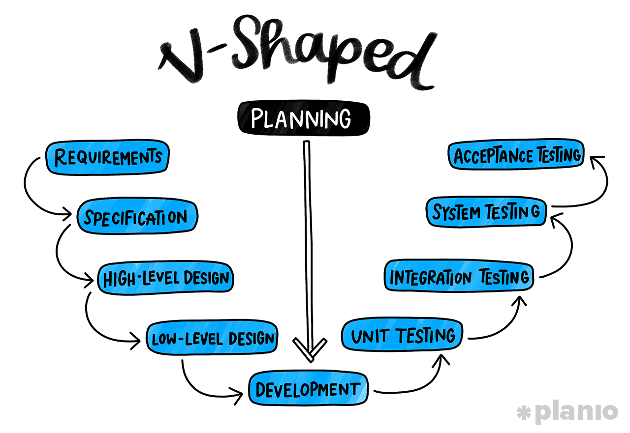 V-Shaped Software Development Process