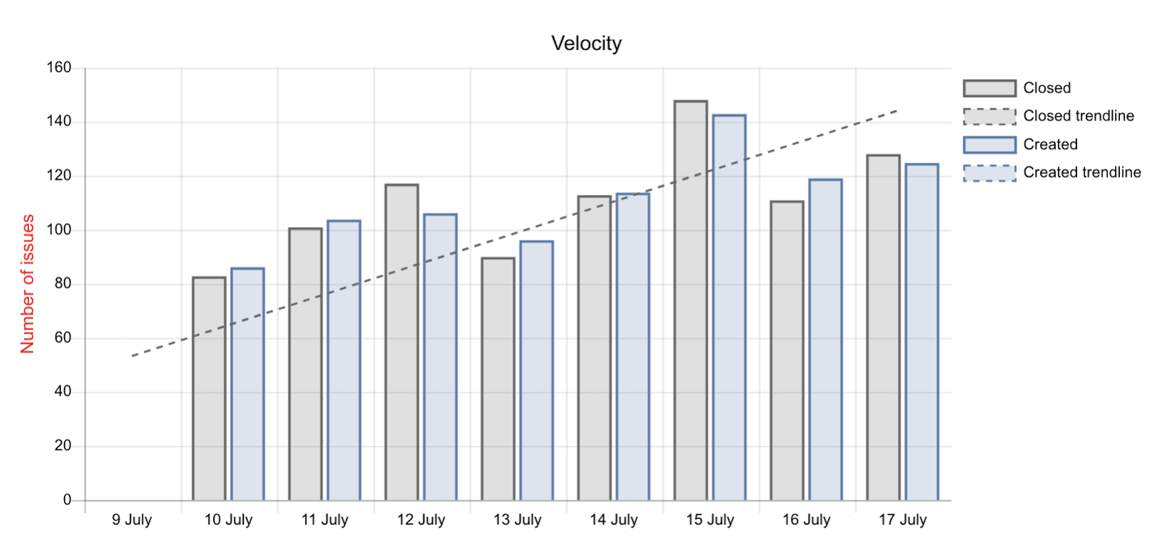 Velocity chart