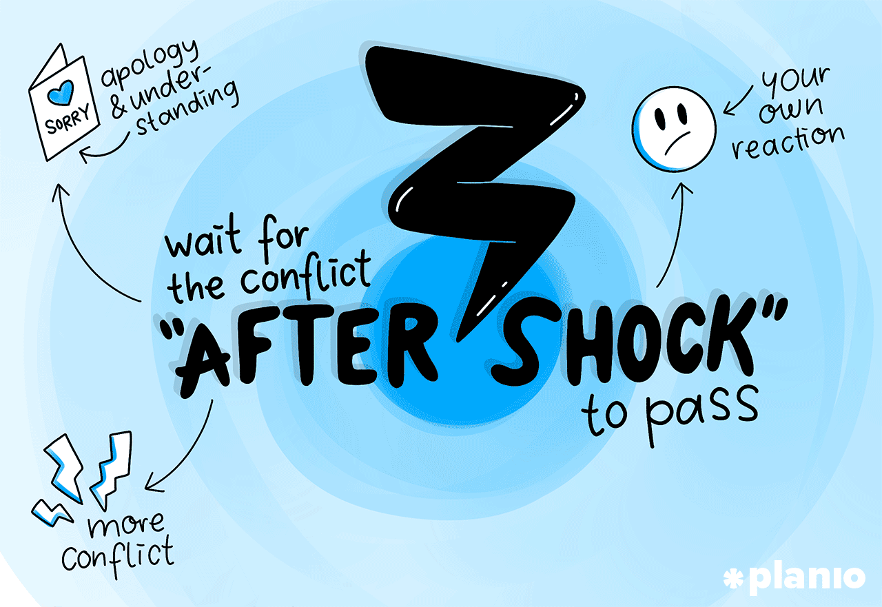 Wait for the conflict “aftershocks” before diving into the issue