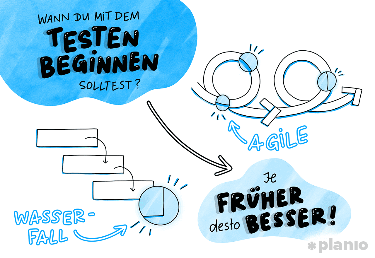 Wann du mit dem Testen beginnen solltest