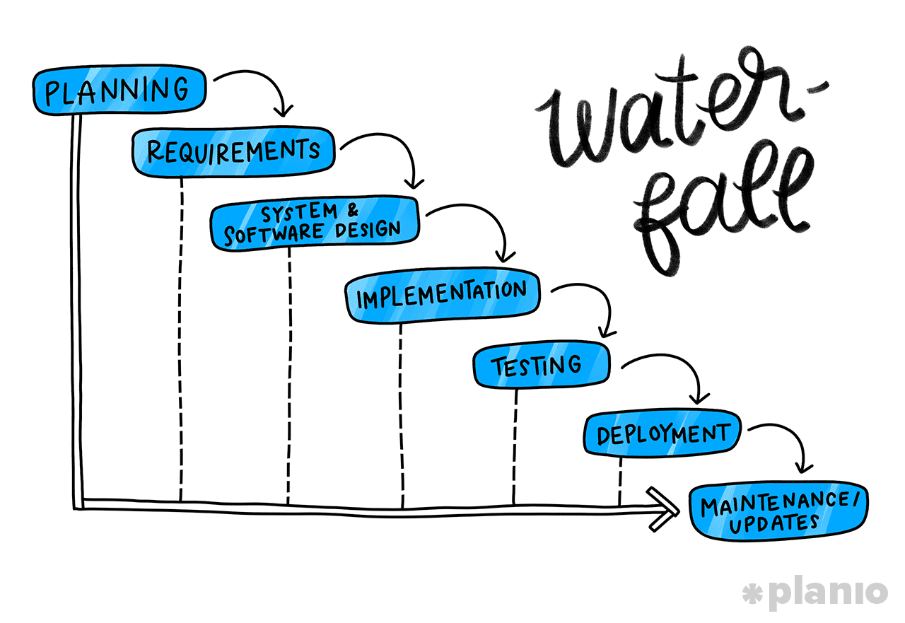 Waterfall Software Development Process
