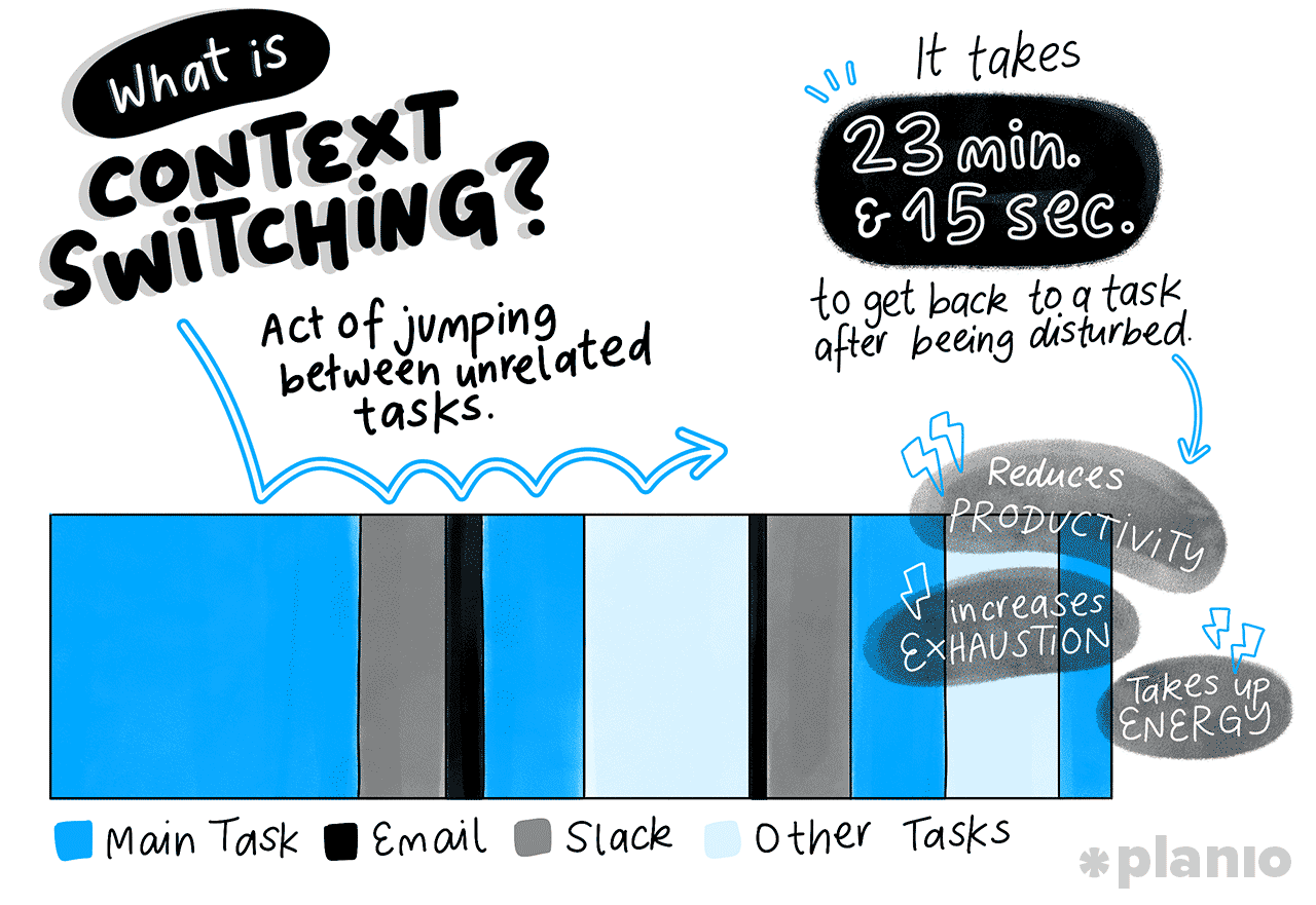What is context switching? What causes it?