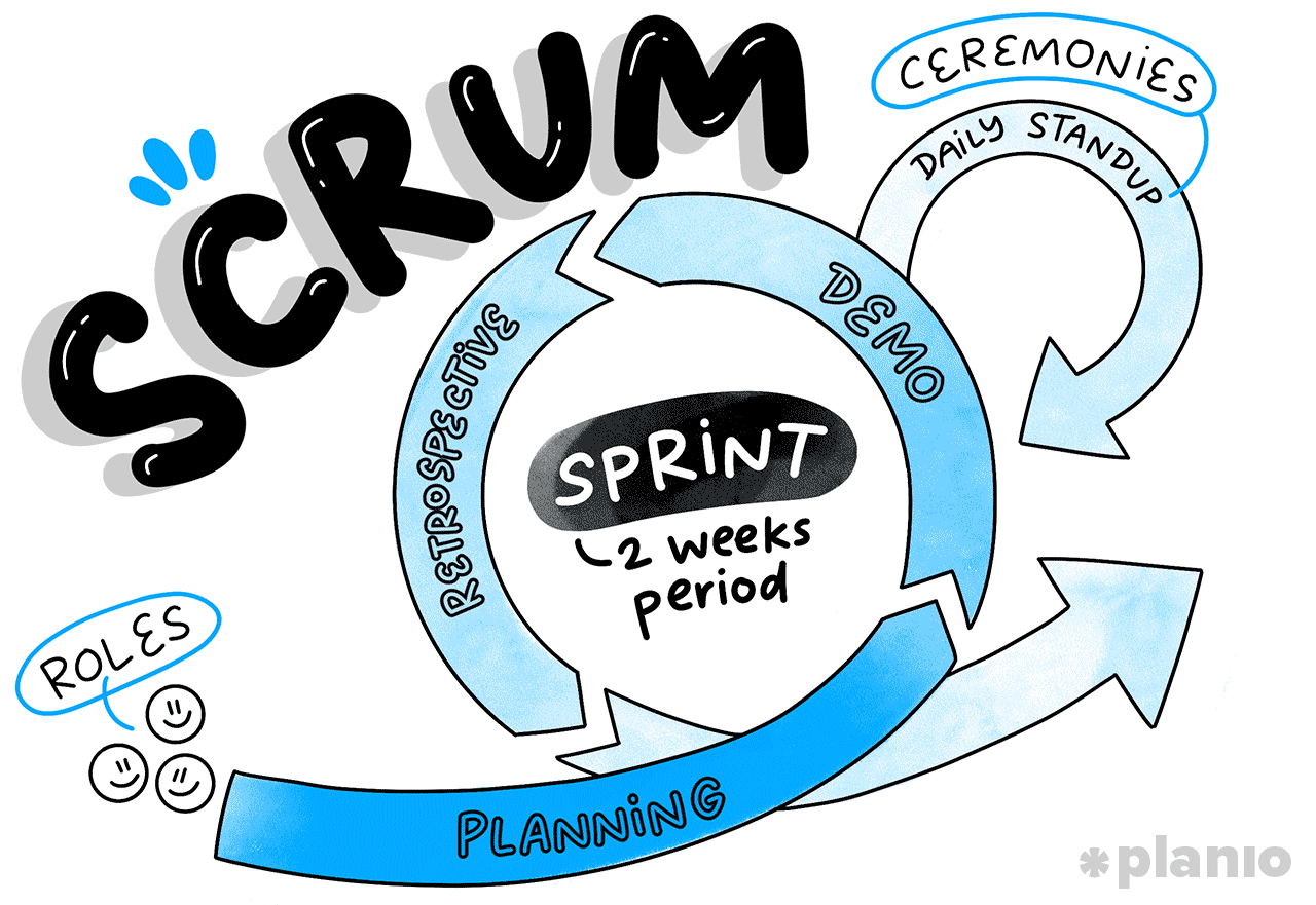 What is Scrum?