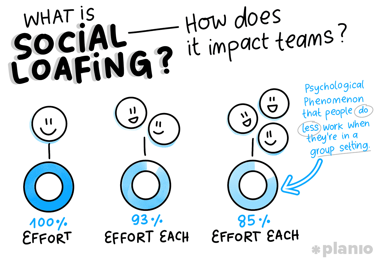 What is social loafing? How does it impact teams?
