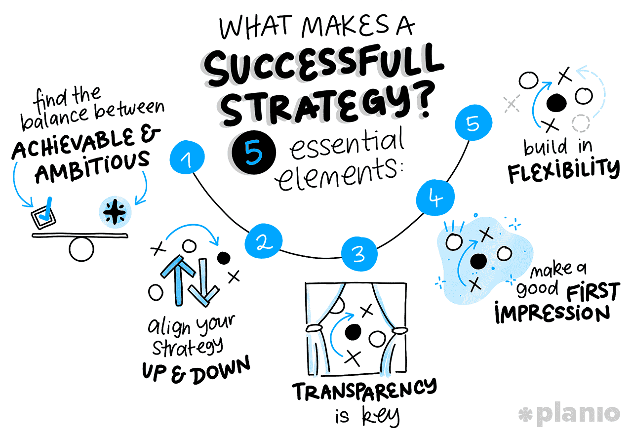 What makes a successful strategy? 5 essential elements