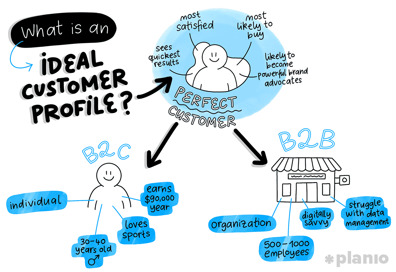 What is an Ideal Customer Profile (ICP)?