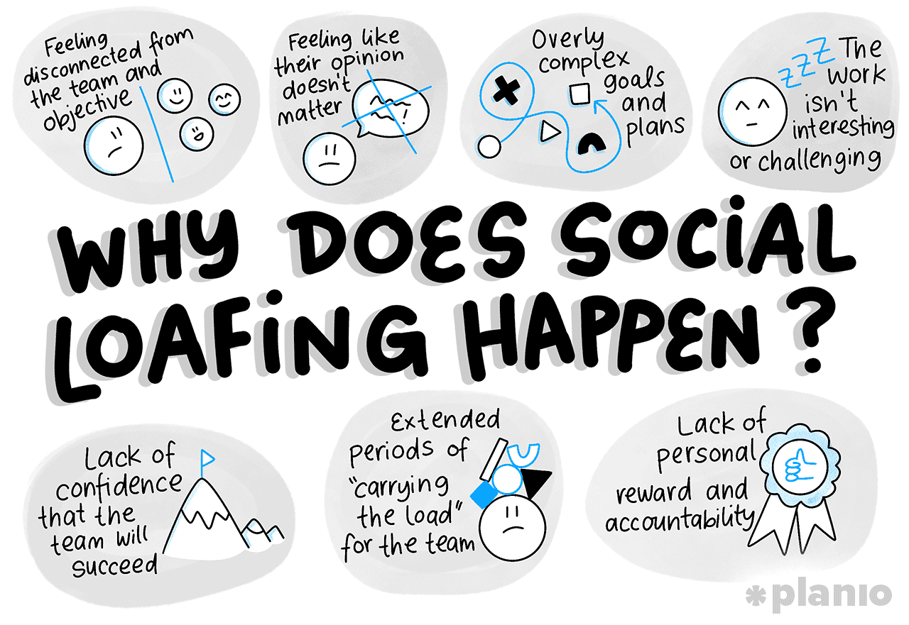 Why does social loafing happen?