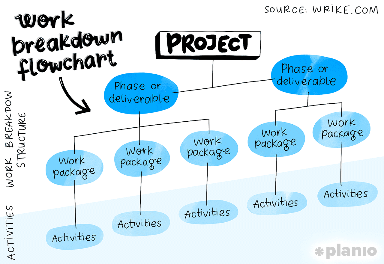 Work Breakdown Flowchart